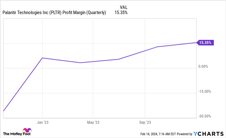 PLTR Profit Margin (Quarterly) Chart