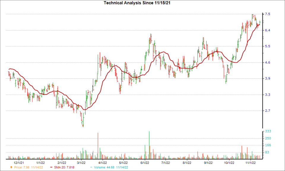 Moving Average Chart for GLOP