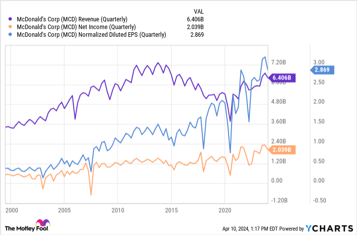 MCD Revenue (Quarterly) Chart