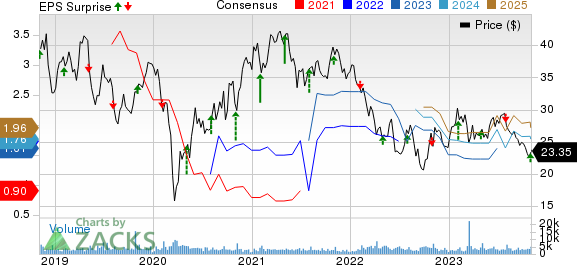 Kennametal Inc. Price, Consensus and EPS Surprise