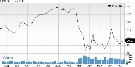 JPMorgan Chase  Co. Price and EPS Surprise