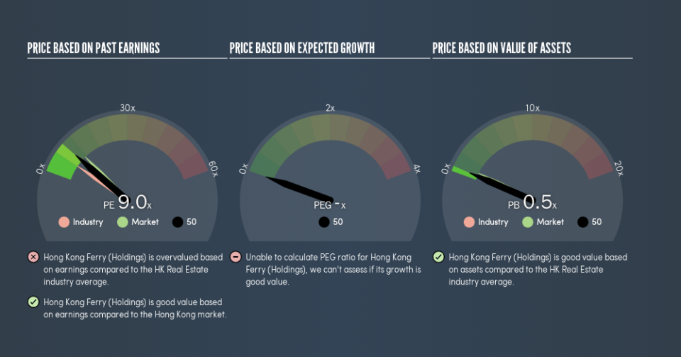 SEHK:50 Price Estimation Relative to Market, May 22nd 2019