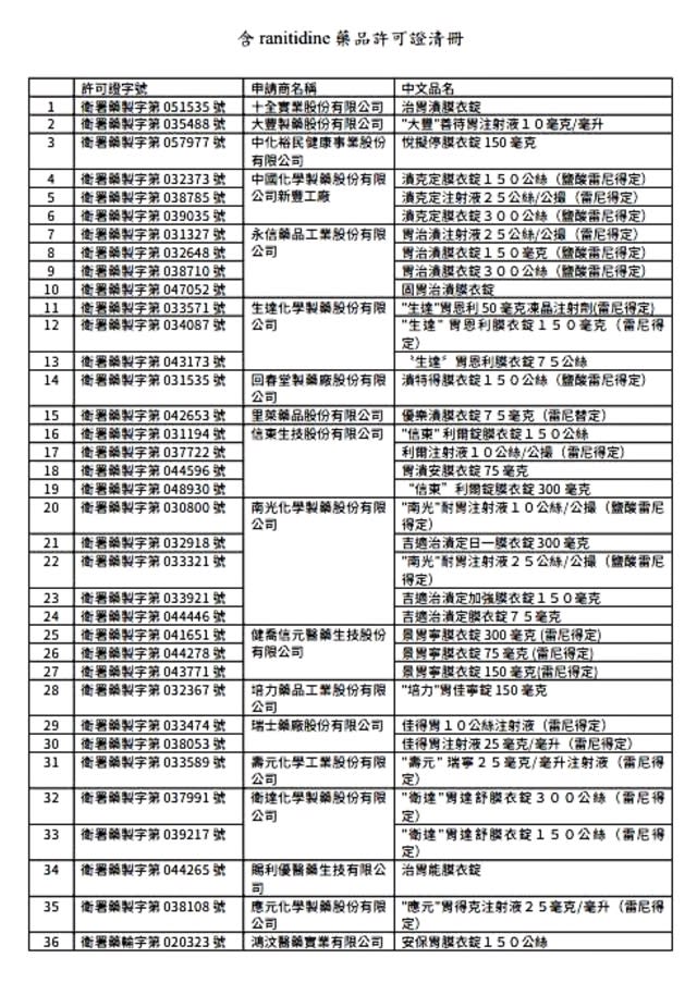 36款藥物。（食藥署提供）