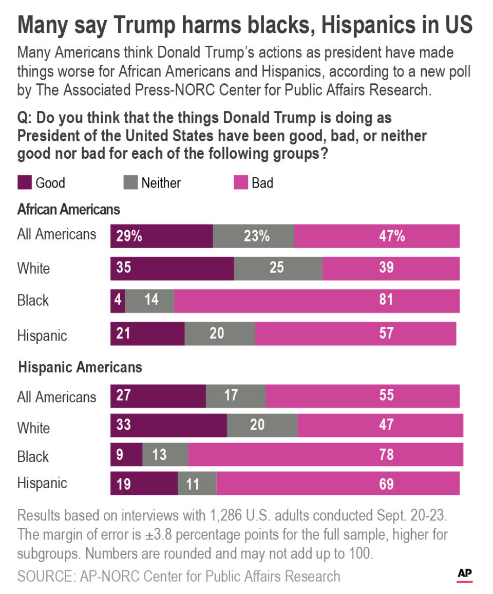 Graphic shows AP-NORC poll results on whether Donald Trump's actions as president have made things worse for African Americans, Muslims and women.;