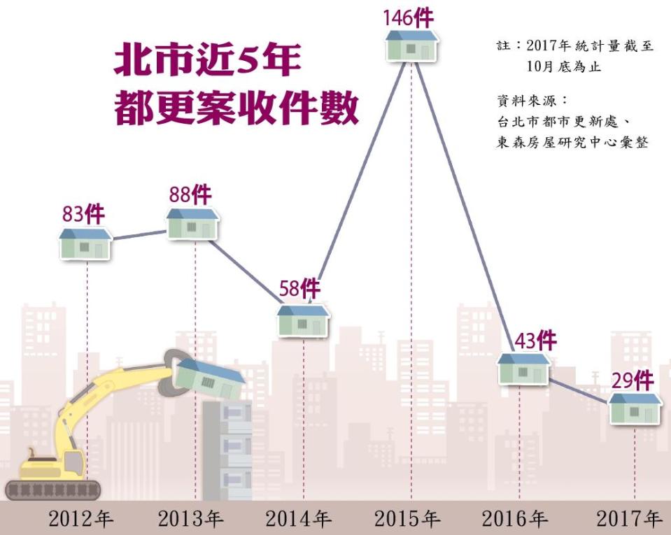 北市近5年都更收件量的趨勢圖表。