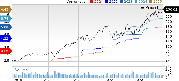 Cadence Design Systems, Inc. Price and Consensus