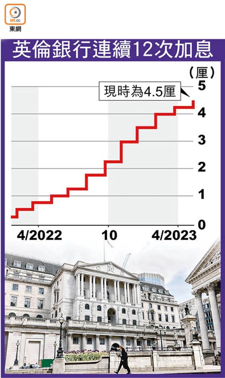 英倫銀行連續12次加息