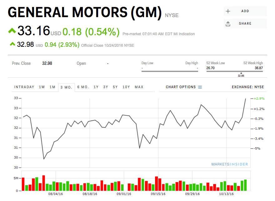 GM Chart 10/25/16