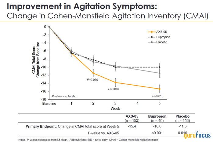 Axsome Triumphs Over Major Depressive Disorder With Auvelity