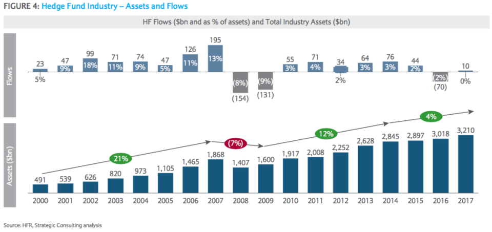 2018 is expected to be a good year for hedge fund inflows.