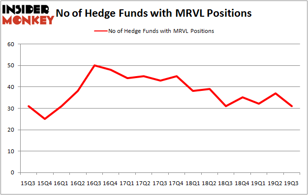 Is MRVL A Good Stock To Buy?