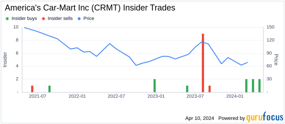 Insider Buying: President & CEO Campbell Douglas W. Jr. Acquires Shares of America's Car-Mart Inc (CRMT)