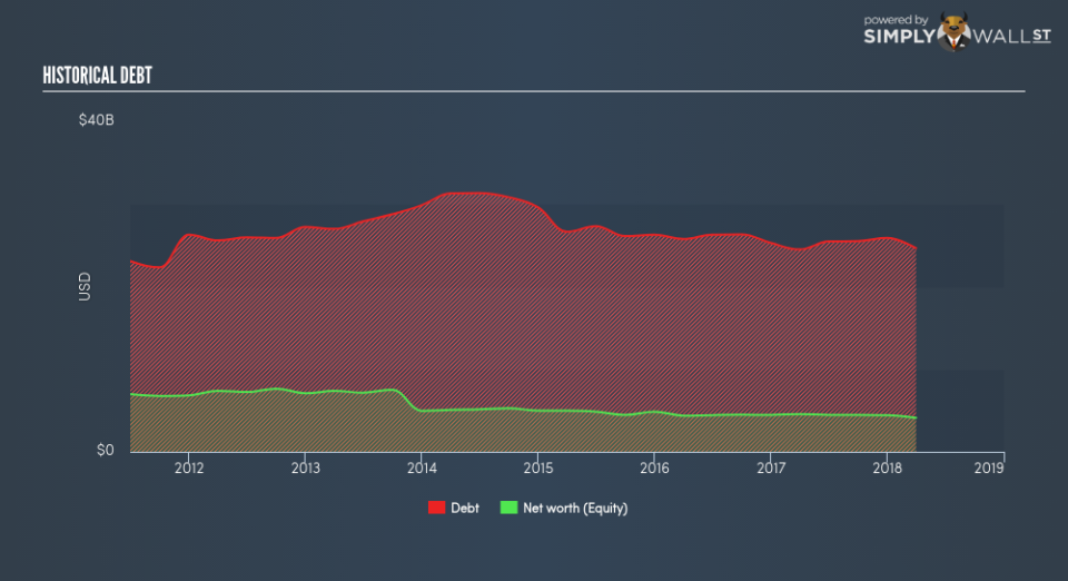 NYSE:CNHI Historical Debt June 25th 18