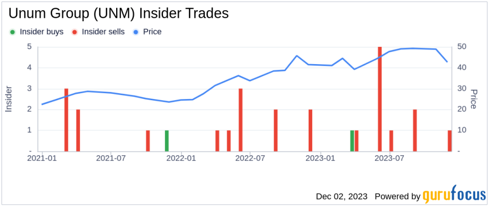 Insider Sell Alert: EVP Puneet Bhasin Trades Shares of Unum Group