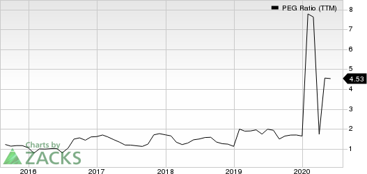 Penske Automotive Group, Inc. PEG Ratio (TTM)