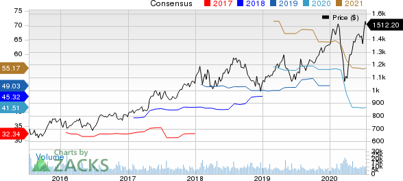 Alphabet Inc. Price and Consensus