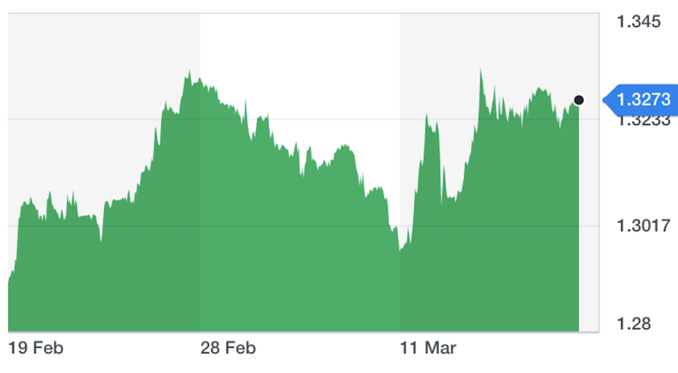 Chart: Yahoo Finance