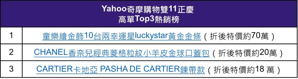 Yahoo奇摩購物雙11正慶 
高單Top3熱銷榜
