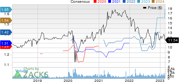 Horizon Technology Finance Corporation Price and Consensus