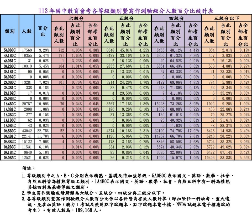 113年國中教育會考各等級類別暨寫作測驗級分人數百分比統計表。圖/教育部提供