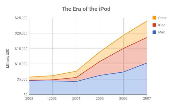 Chart showing sales by product for Apple