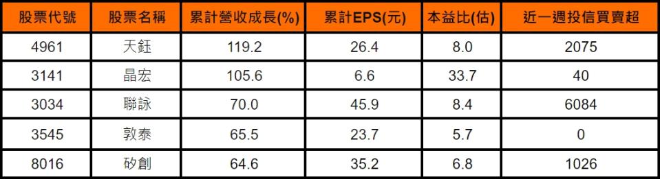 表一、5檔驅動IC股及投信買賣超
資料來源：CMoney