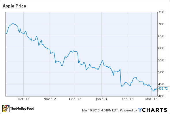 AAPL Chart