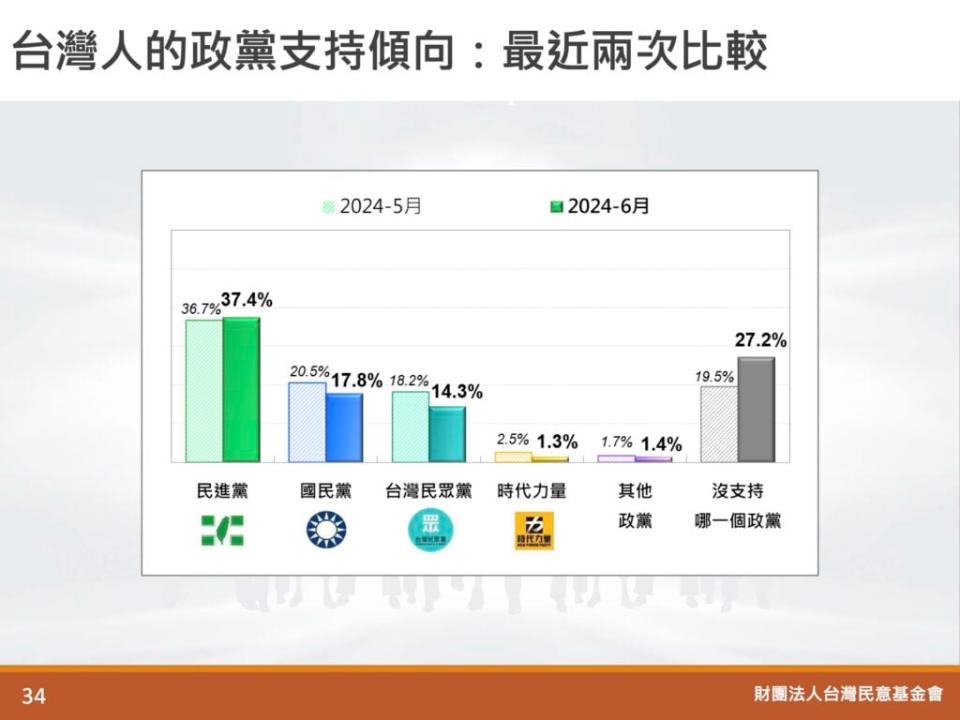 台灣民意基金會提供