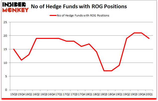 Is ROG A Good Stock To Buy?