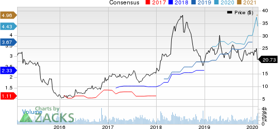 Enova International, Inc. Price and Consensus