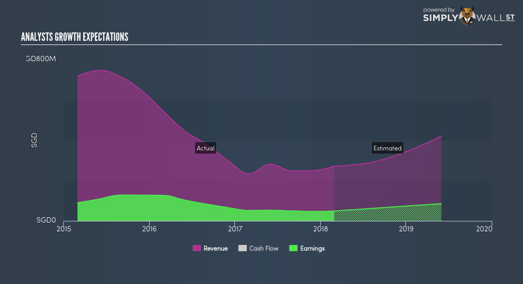 SGX:L03 Future Profit Jun 13th 18