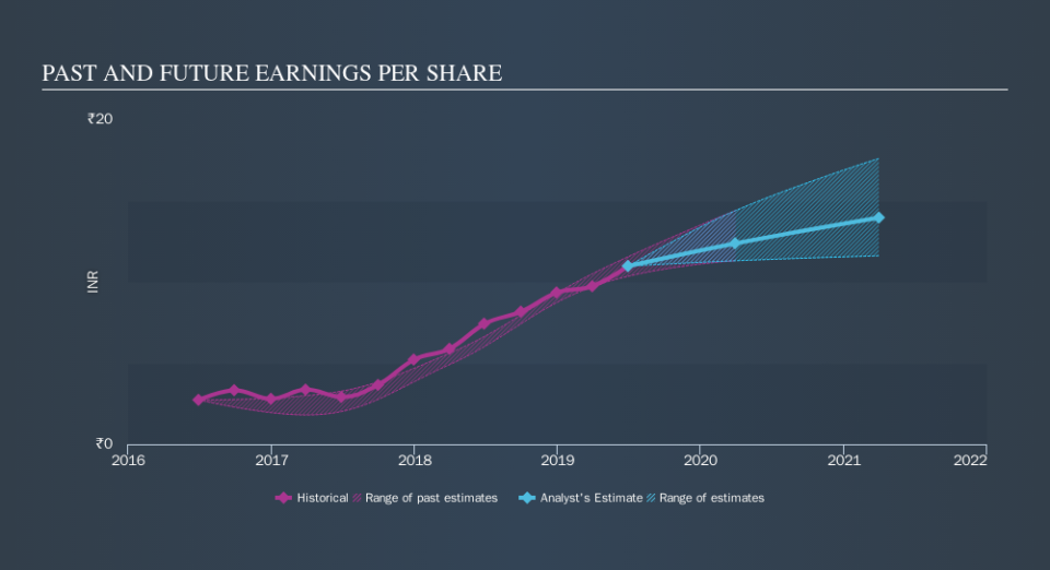 NSEI:HEIDELBERG Past and Future Earnings, September 27th 2019