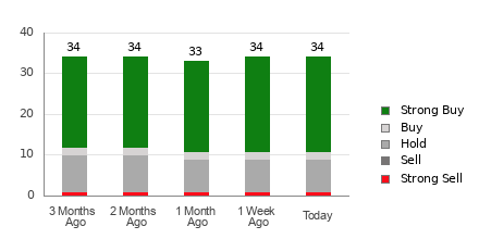 Broker Rating Breakdown Chart for WDAY