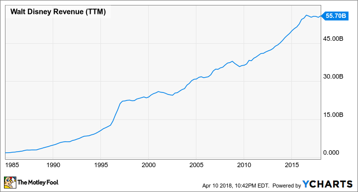 DIS Revenue (TTM) Chart