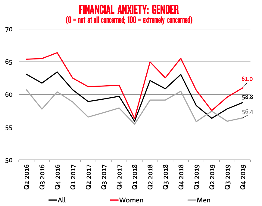 (Source: NAB Australian Wellbeing Survey Q4 2019)