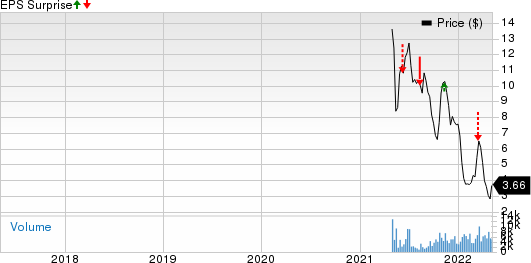 FTC Solar, Inc. Price and EPS Surprise