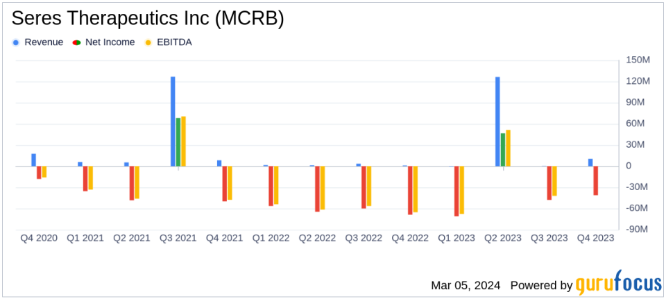 Seres Therapeutics Inc (MCRB) Reports Encouraging Sales Growth and Strategic Cost Savings in 2023