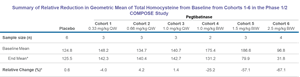 Summary of Relative Reduction in Geometric Mean of Total Homocysteine from Baseline from Cohorts 1-6 in the Phase 1/2 COMPOSE Study