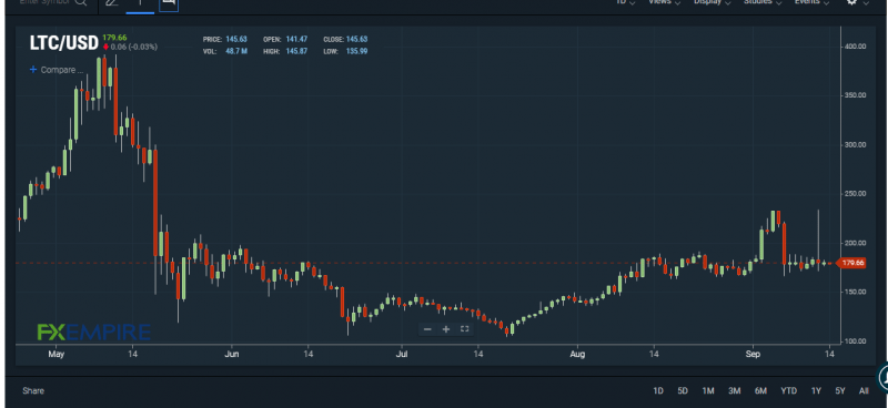 LTC/USD chart. Source: FXEMPIRE