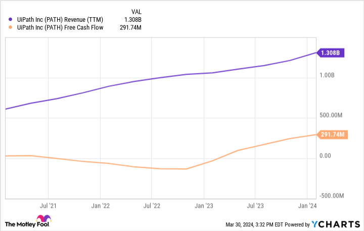 PATH Revenue (TTM) Chart