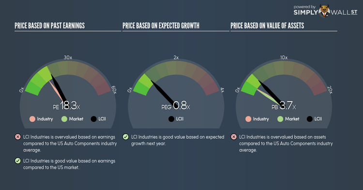 NYSE:LCII PE PEG Gauge Apr 11th 18