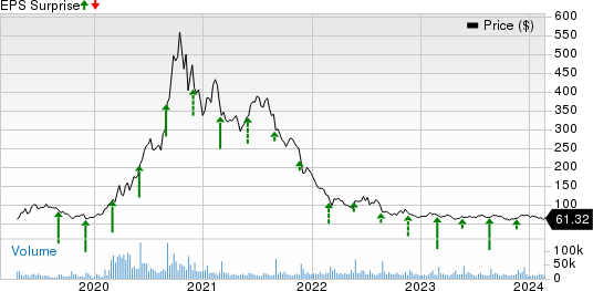 Zoom Video Communications, Inc. Price and EPS Surprise