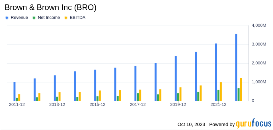 Unveiling the Investment Potential of Brown & Brown Inc (BRO): A Deep Dive into Financial Metrics and Growth Prospects