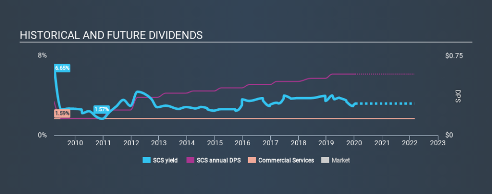 NYSE:SCS Historical Dividend Yield, January 14th 2020