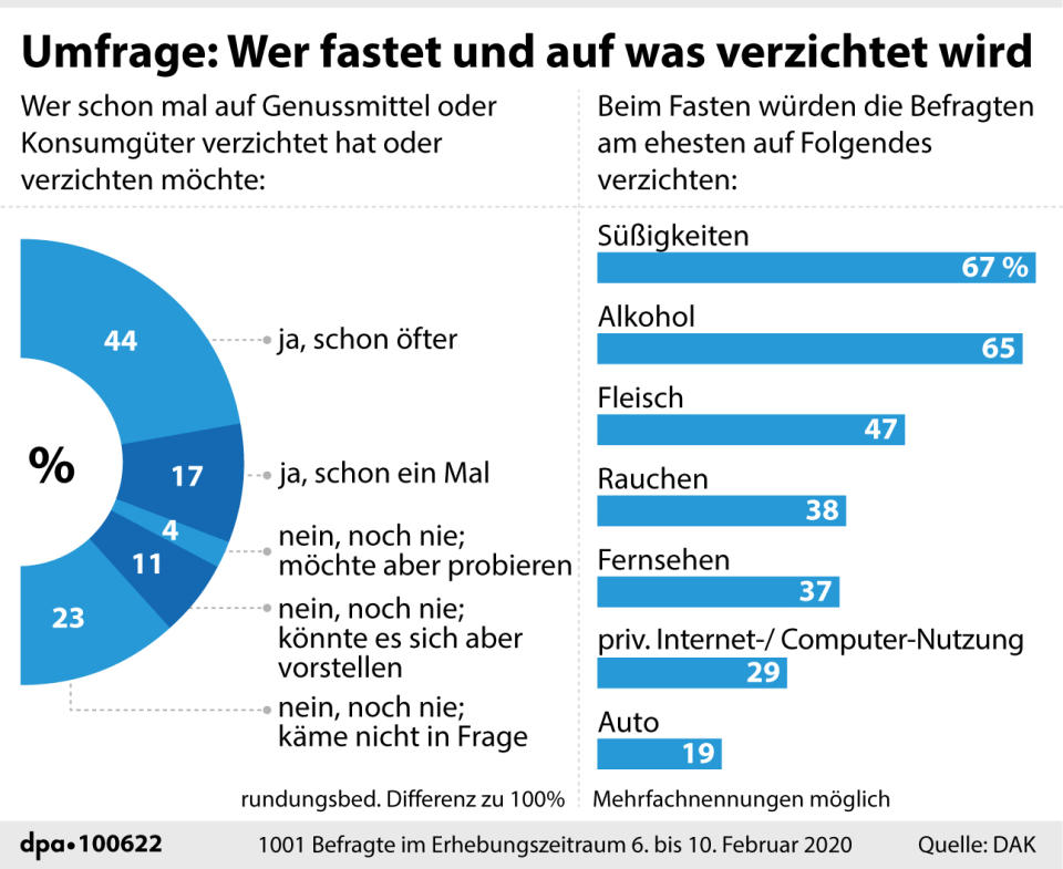 Grafik-Diagramm Nr. 100622, Querformat 110 x 90 mm, "Umfrage: Wer fastet und auf was wird verzichtet?", Grafik: A. Zafirlis, Redaktion: D. Loesche