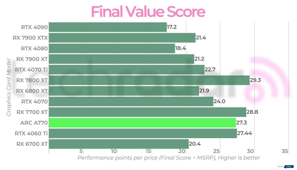 Final performance scores for the Intel Arc A770