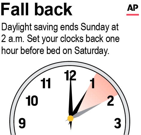 Graphic is a reminder that daylight saving time is ending and to turn the clocks back one hour.