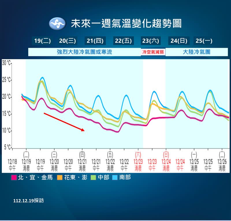 今(19)日下午開始，各地氣溫溜滑梯，最冷時間點落在周四晚至周五清晨。（圖／中央氣象署）