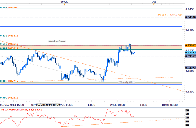 Scalping the AUDCHF Reversal- 8360 Resistance in Focus