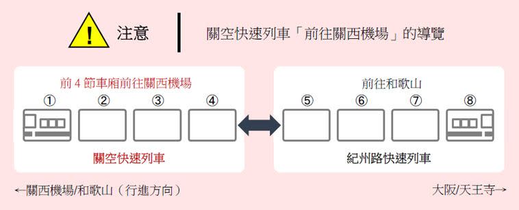 記往往機場方向，首4卡才是關空快速列車。（圖：JR西日本）